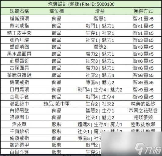 《苏丹的游戏》料理诗歌珠宝思潮数值分享