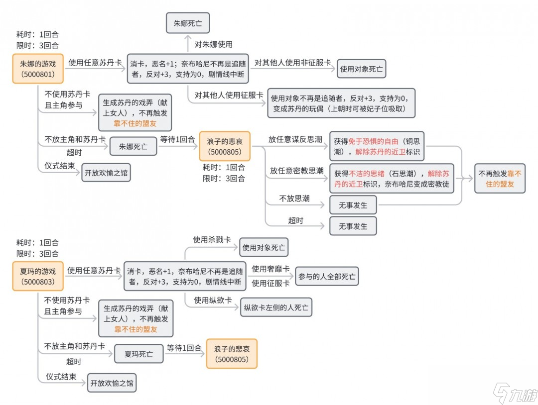《苏丹的游戏》奈布哈尼纵欲线攻略介绍