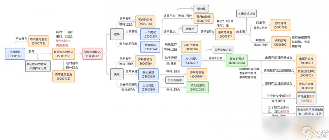 《苏丹的游戏》奈布哈尼纵欲线攻略介绍