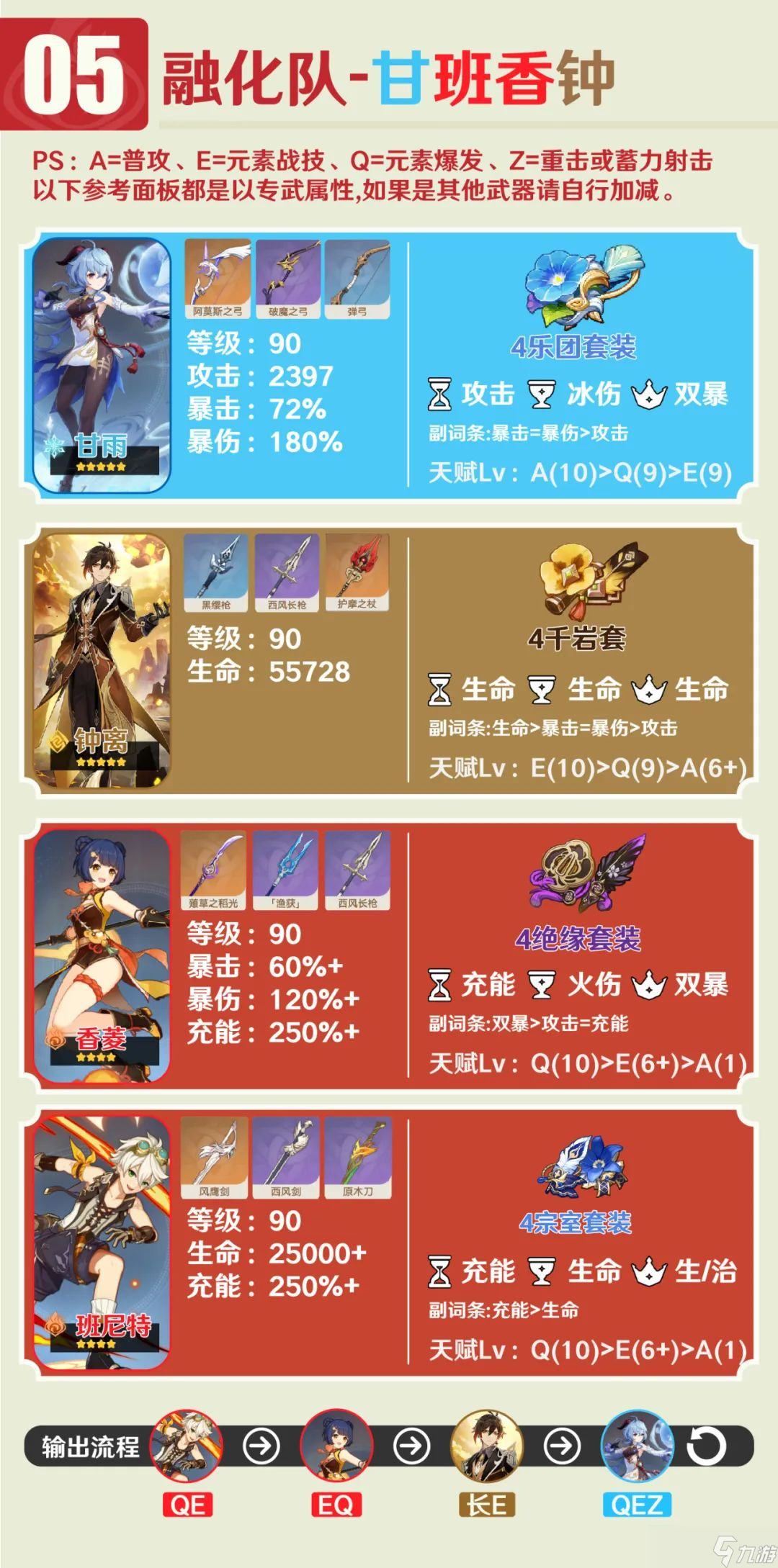 《原神》【角色攻略】依然是六星火神班尼特配装配队解析