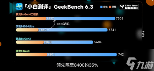 骁龙 8s Gen4 深度剖析：跑分与游戏双双领先竞品
