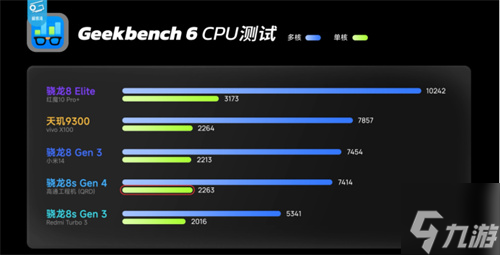骁龙 8s Gen4 深度剖析：跑分与游戏双双领先竞品