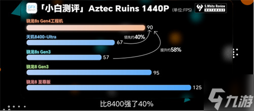 骁龙 8s Gen4 深度剖析：跑分与游戏双双领先竞品