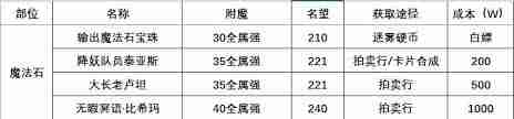DNF115版本如何附魔-115版本DNF附魔攻略