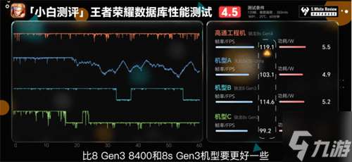 骁龙 8s Gen4 深度剖析：跑分与游戏双双领先竞品