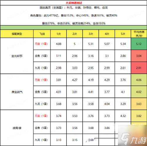 主宰世界大乘凌霄神通搭配推荐攻略