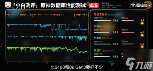 骁龙 8s Gen4 深度剖析：跑分与游戏双双领先竞品