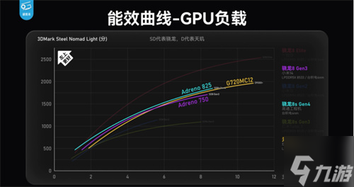骁龙 8s Gen4 深度剖析：跑分与游戏双双领先竞品