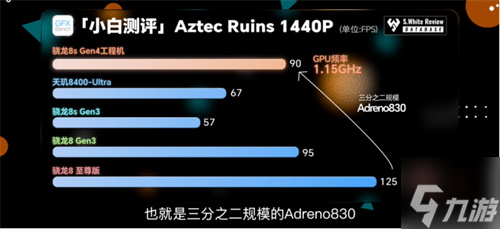 骁龙 8s Gen4 深度剖析：跑分与游戏双双领先竞品