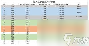 想不想修真三十三天半收益表详解