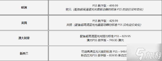 PS5突然官宣涨价！全球多地区受影响 但是光驱降价