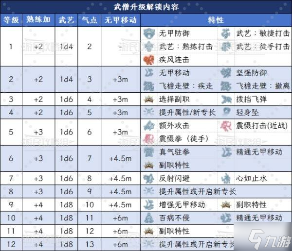 《博德之门3》醉拳宗武僧升级解锁能力汇总 醉拳宗副职特性介绍