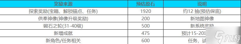 原神5.5版本能获得多少原石 原神5.5版本获得原石预估