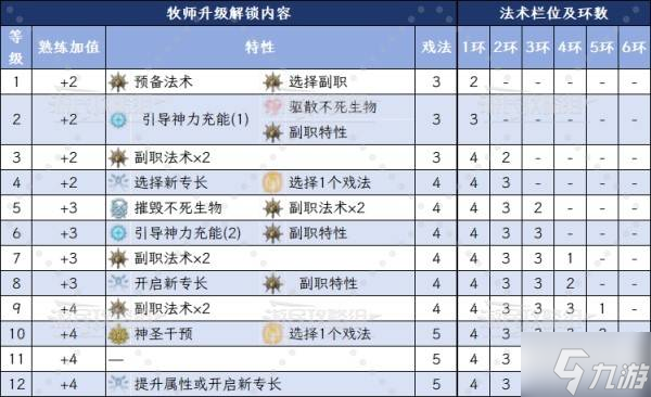 《博德之门3》死亡领域牧师升级解锁能力汇总 死亡领域副职特性介绍