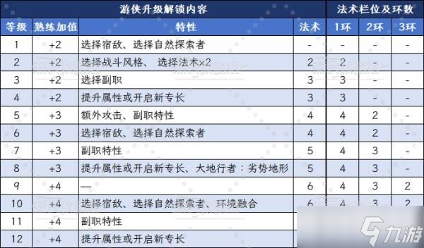 博德之门3集群牧者游侠特性解析-游侠升级解锁内容