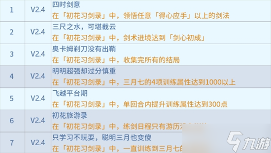 崩坏星穹铁道初花习剑录成就包含几个 初花习剑录成就大全攻略2024