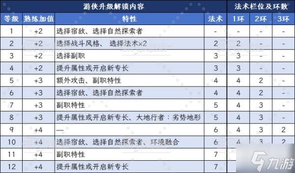 《博德之门3》集群牧者游侠升级解锁能力汇总 集群牧者副职特性介绍