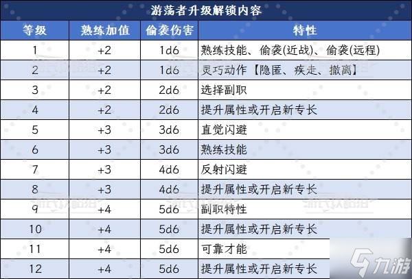 《博德之门3》风流剑客游荡者升级解锁能力汇总 风流剑客副职特性介绍