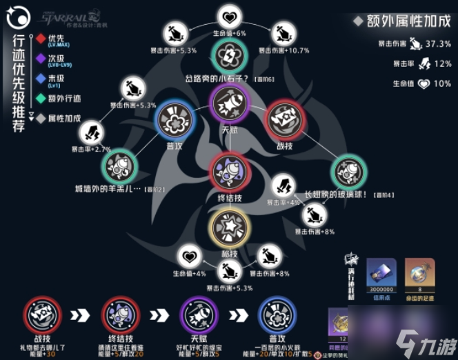 崩坏星穹铁道3.2缇宝行迹加点建议