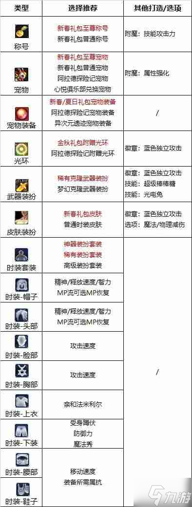 dnf110版本魔道学者附魔选什么-魔道学者110版本附魔推荐