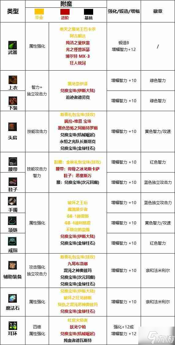 dnf110版本魔道学者附魔选什么-魔道学者110版本附魔推荐