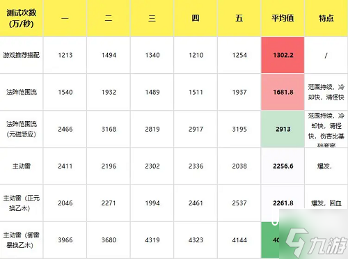 主宰世界手游御天筑基神通搭配攻略