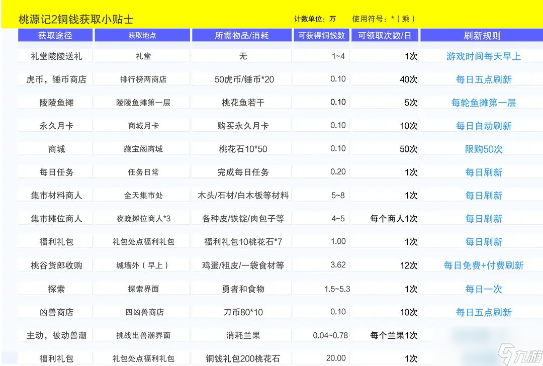 《桃源記2》銅錢獲取途徑