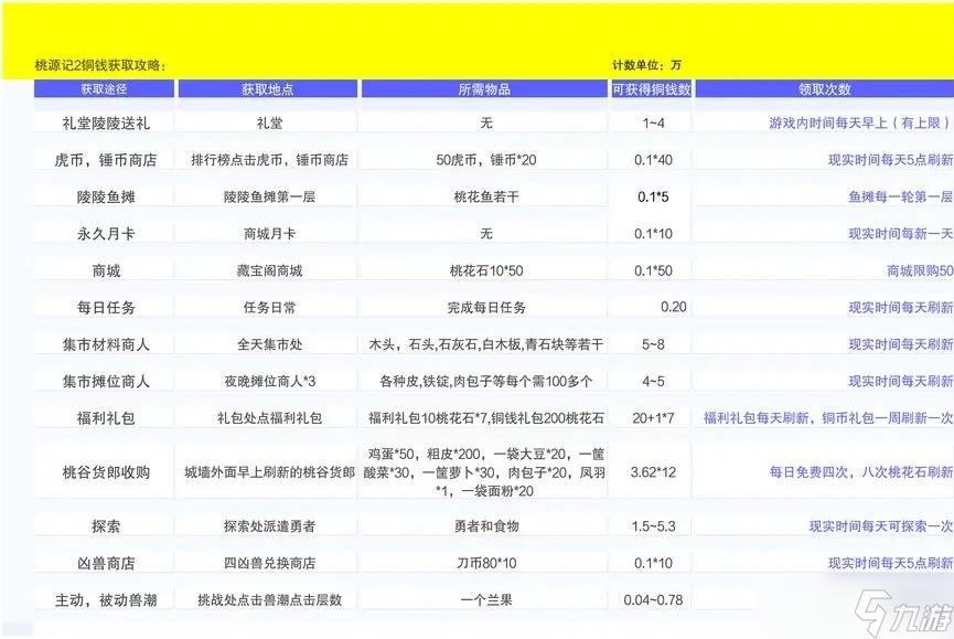 桃源记2铜钱获取一览表