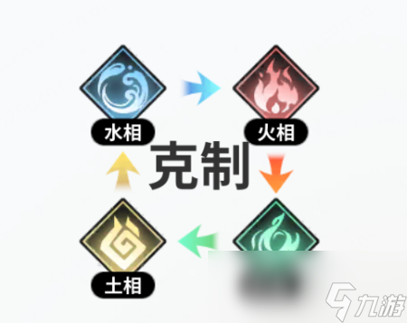 《时隙之旅》阵营属性克制关系介绍