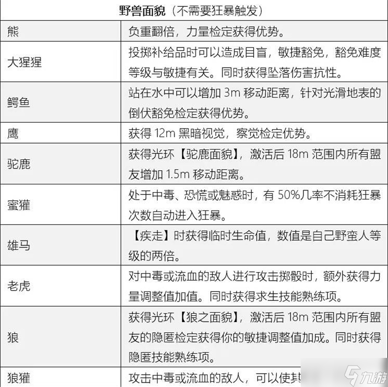 博德之门3野蛮人等级与技能表解析