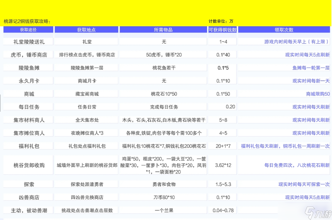 桃源记2铜钱怎么获得-铜钱获取途径
