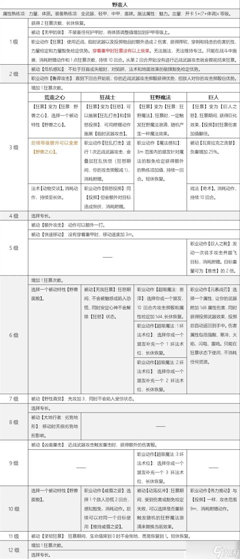 博德之门3野蛮人等级与技能表解析