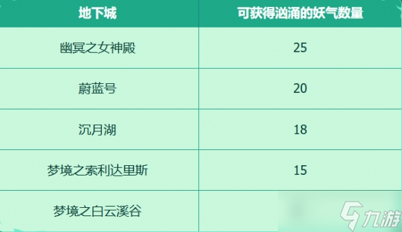 《DNF》收集穿越时空的妖气活动介绍