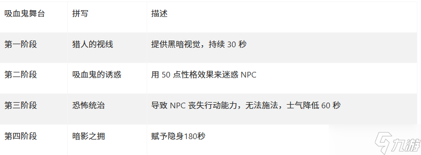 上古卷轴4湮灭重制版怎么变身吸血鬼的方法及变成吸血鬼好处