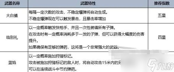 七日世界T0最强武器总览