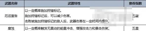 七日世界T0最强武器总览