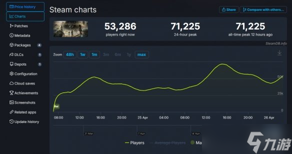 热度不断！《光与影：33号远征队》Steam峰值突破7万