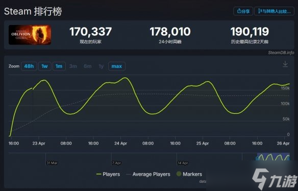 《光与影》撞车《老滚4RE》！外媒：赛道不同 能双赢
