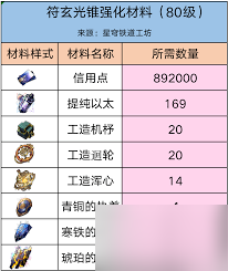 崩坏星穹铁道如何获取符玄养成材料-崩坏星穹铁道符玄培养资源详解