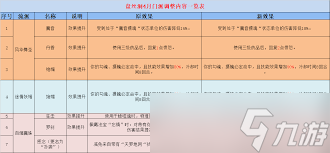 梦幻西游盘丝洞调整了什么