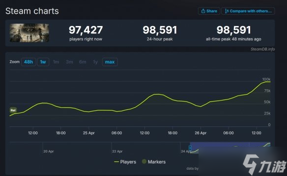 《光与影:33号远征队》Steam热度超越去年TGA最佳RPG