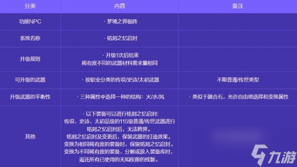 《地下城与勇士：起源》人造神攻坚战奖励一览