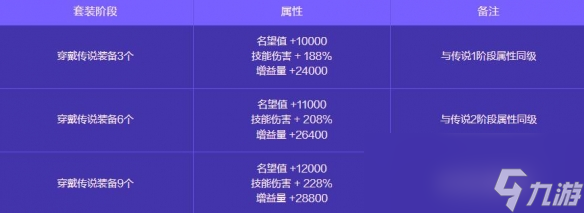 《地下城与勇士：起源》人造神攻坚战奖励一览