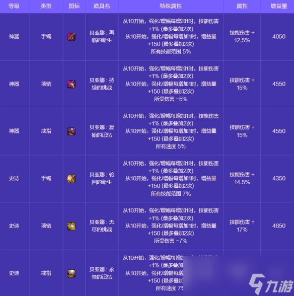 《地下城与勇士：起源》人造神攻坚战奖励一览