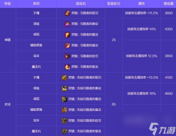 《地下城与勇士：起源》人造神攻坚战奖励一览