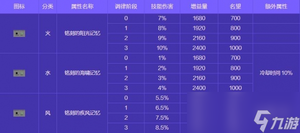 《地下城与勇士：起源》人造神攻坚战奖励一览