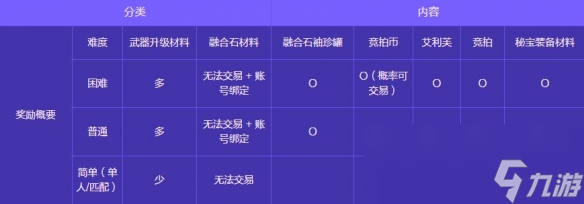 《地下城与勇士：起源》人造神攻坚战奖励一览