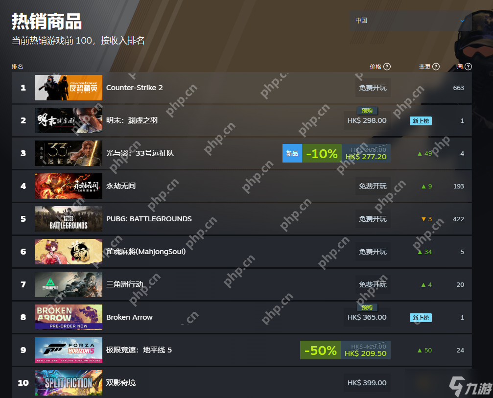 《明末：渊虚之羽》登顶Steam国区热销榜！超越《光与影：33号远征队》！