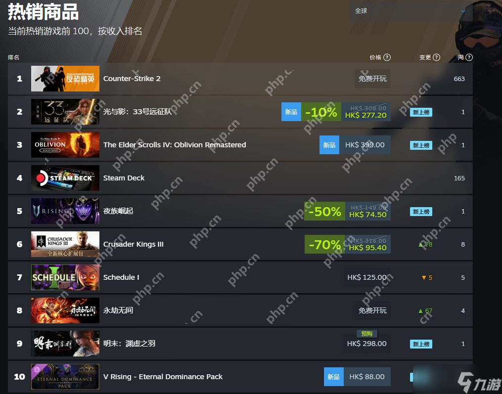 《明末：渊虚之羽》登顶Steam国区热销榜！超越《光与影：33号远征队》！