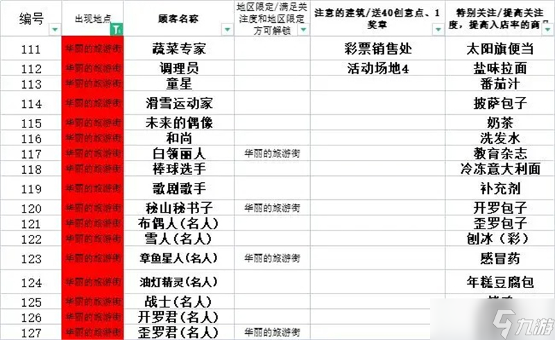 便利店开业日记从零开始速通攻略